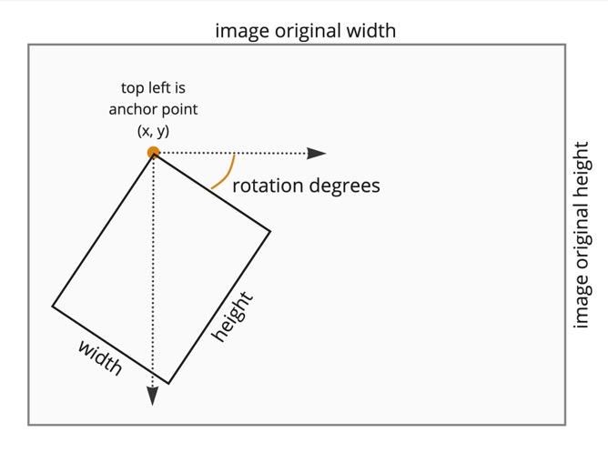 Diagram showing result rotation